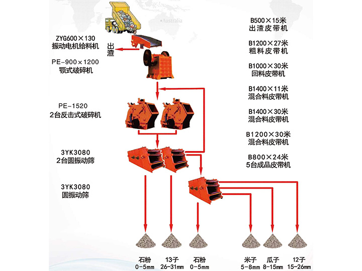 臺(tái)時(shí)500噸石灰石高料石子生產(chǎn)線